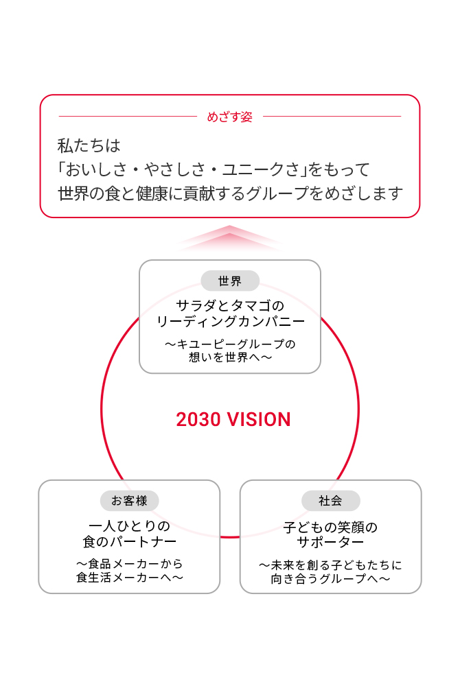 2030ビジョン | 企業情報 | キユーピー