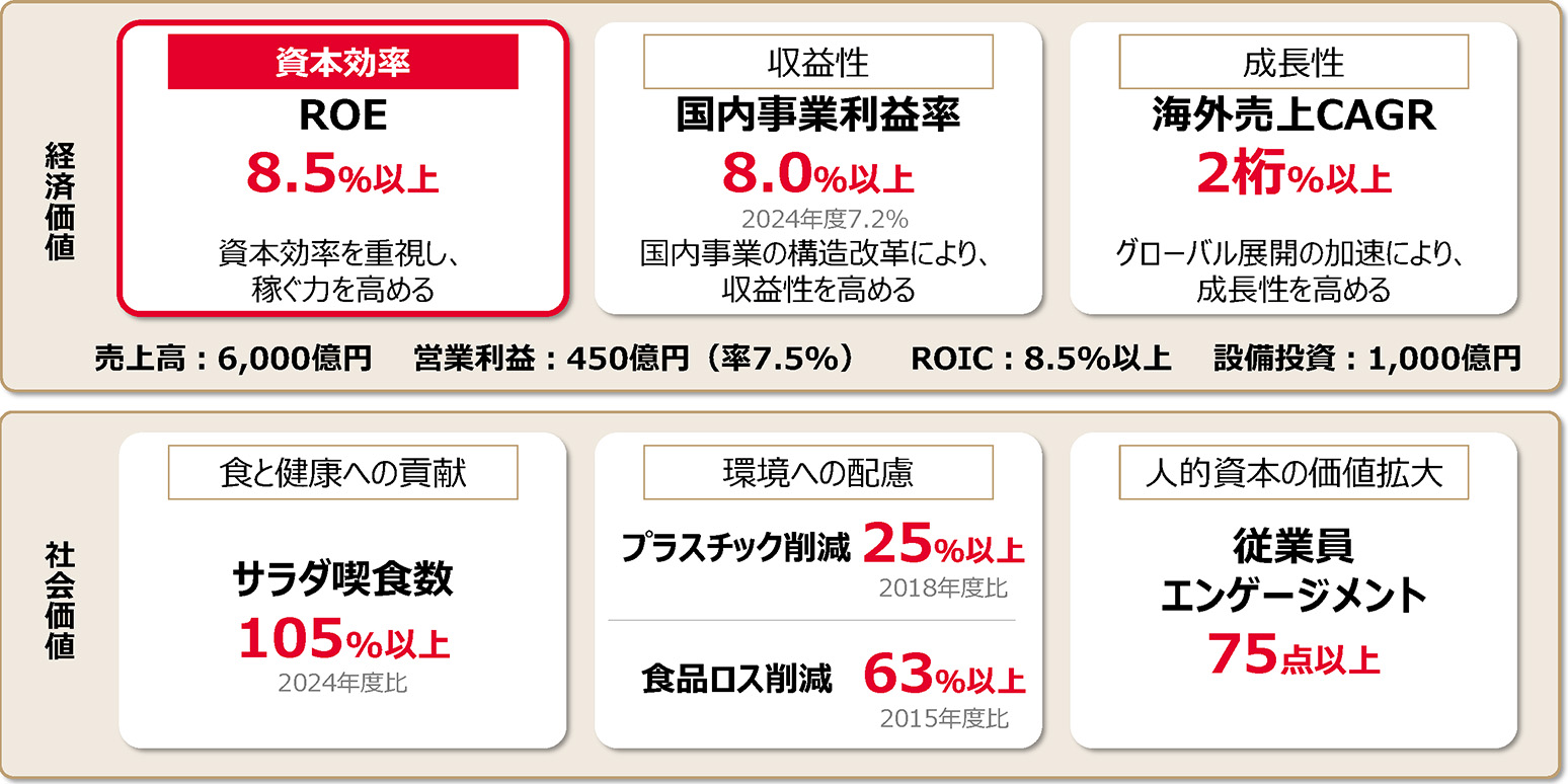 2028年度経営数値目標（財務・非財務）