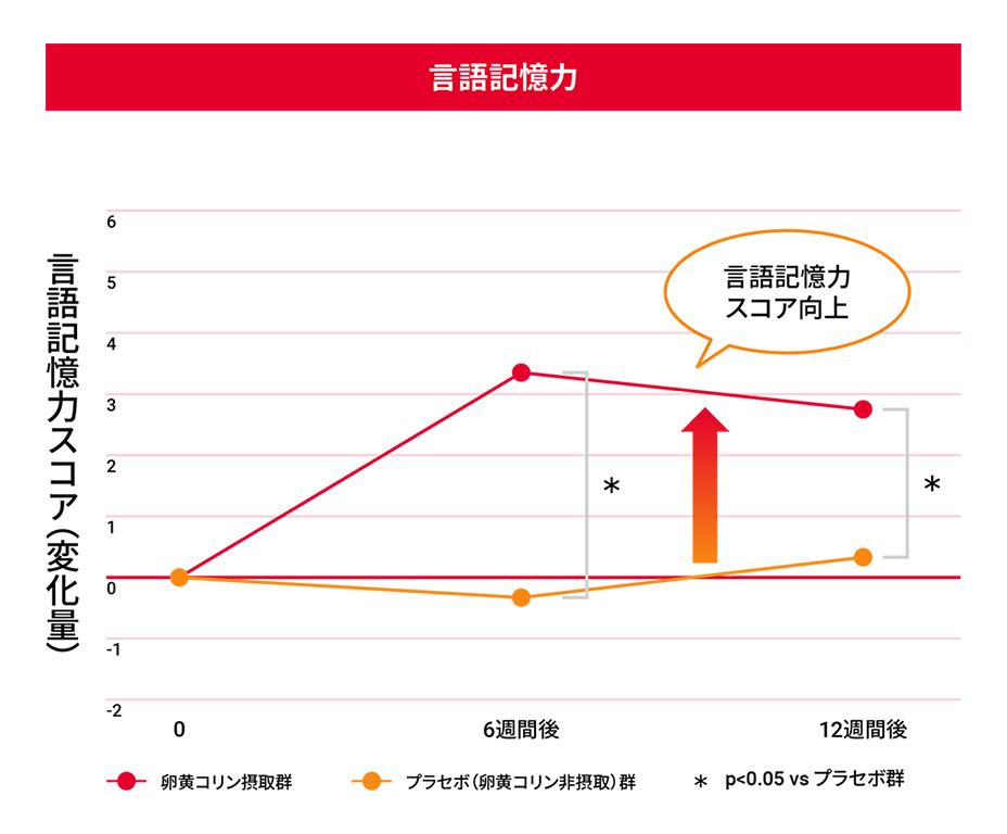 言語記憶力のグラフ