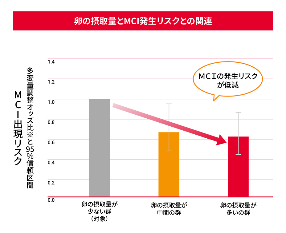 卵の接種量とMCI出現リスクとの関連のグラフ