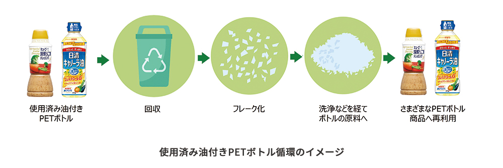 使用済み油付きPETボトル循環のイメージ 使用済みマヨネーズボトル→回収→フレーク化→洗浄などを経てボトルの原料へ→さまざまなPEボトル商品へ再利用