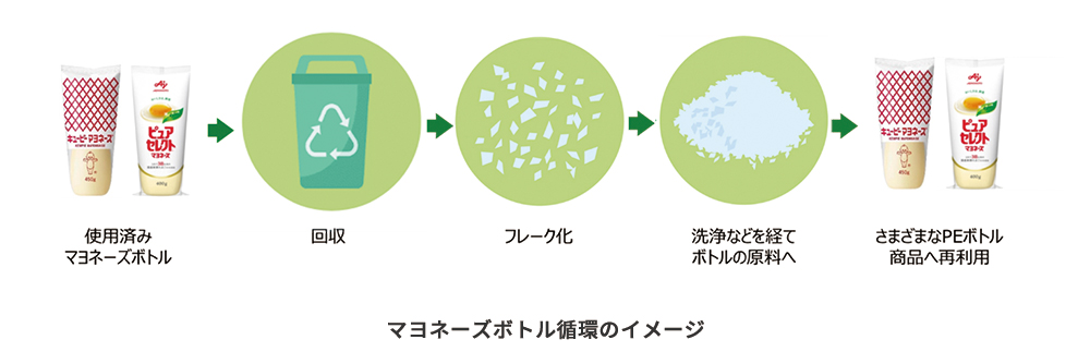 マヨネーズボトル循環のイメージ 使用済みマヨネーズボトル→回収→フレーク化→洗浄などを経てボトルの原料へ→さまざまなPEボトル商品へ再利用