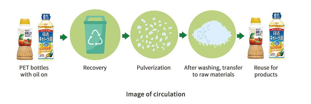 Image of circulation: PET bottles with oil on, recovery, pulverization, After washing, transfer to raw materials, Reuse for products