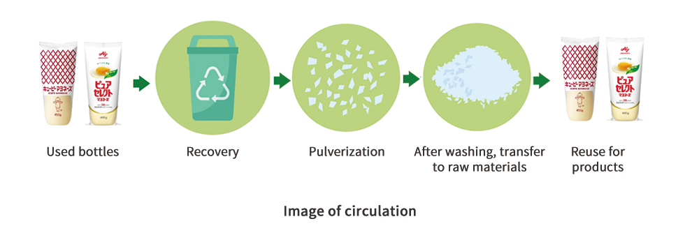 Image of circulation: Used Bottles, recovery, pulverization, After washing, transfer to raw materials, Reuse for products