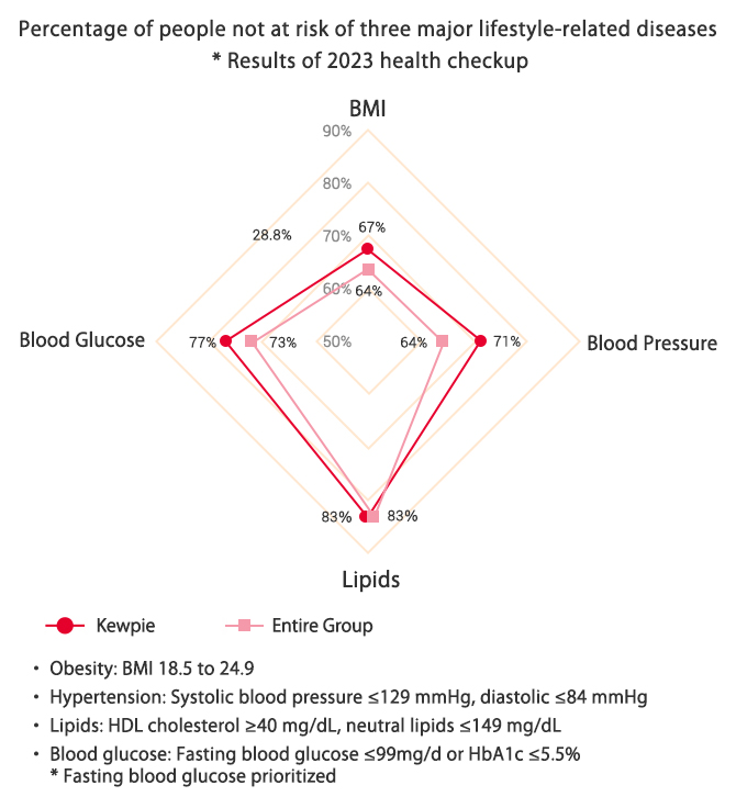 Percentage of people not at risk of three major lifestyle-related diseases * Results of 2023 health checkup