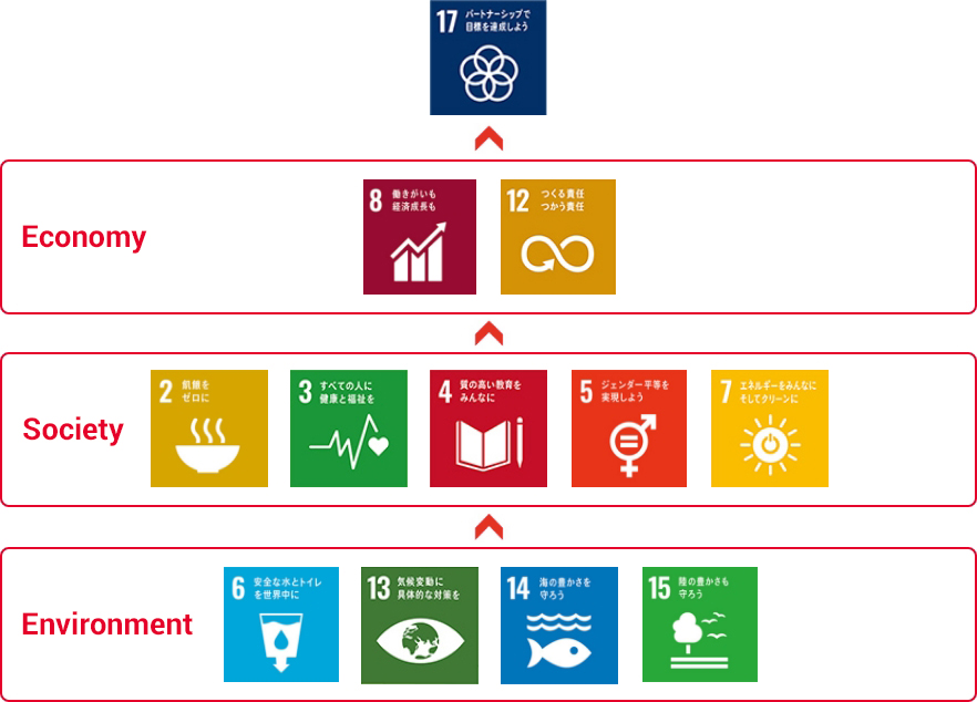 Economy Society Environment